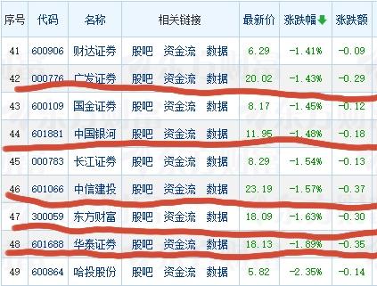 什么情况？昨晚美联储加点息，今天竟然有华泰证券、东方财富、中信建投、中国银河、广