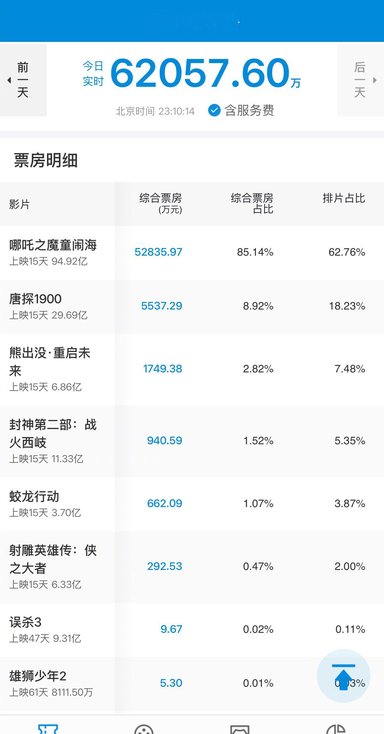 哪吒2专业卡9，如果初一初二能多点排片，破百轻轻松松。