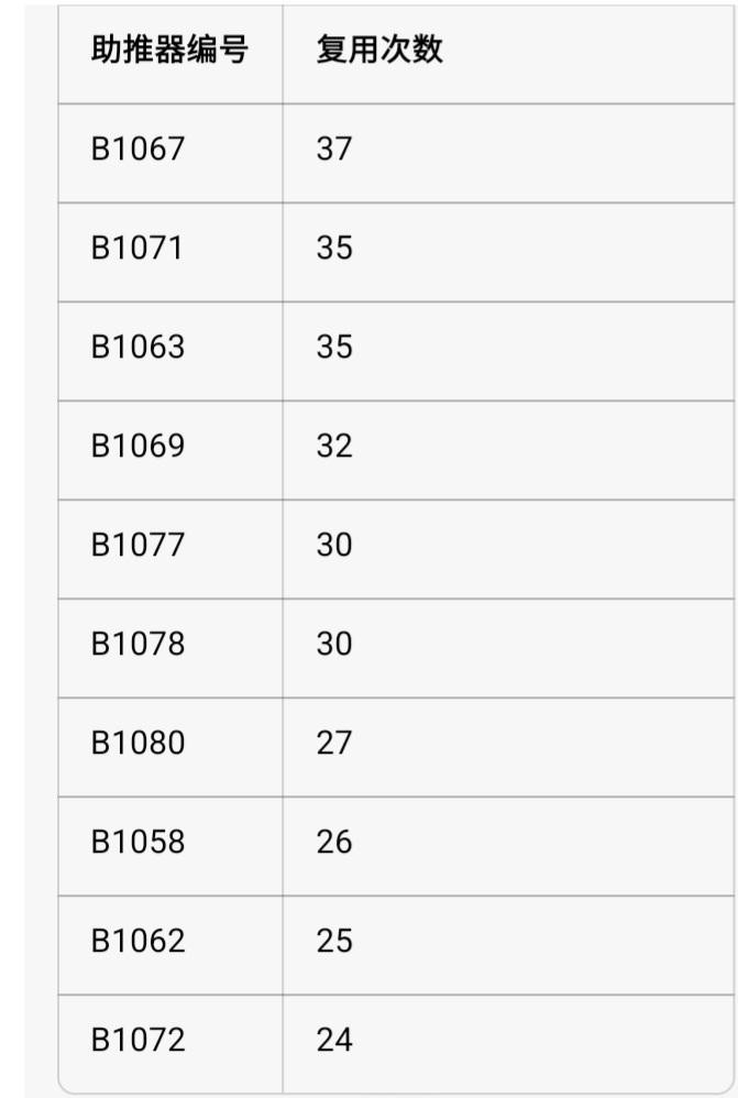 虽然第一枚回收37次的火箭在美国，但是第一枚回收50次的火箭不一定在美国；第一枚