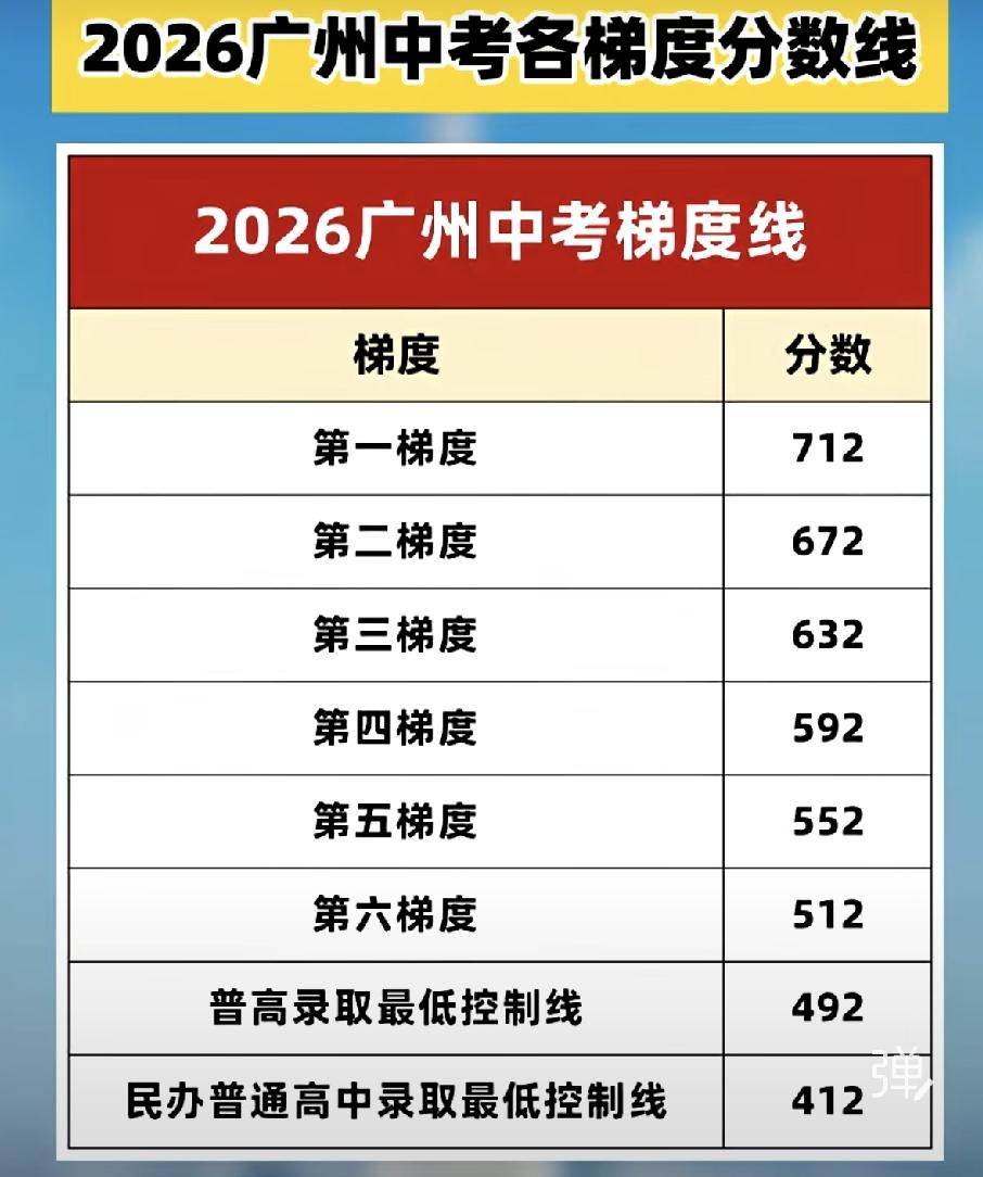 广州普高率广州中考录取梯度划分原则与作用一、梯度划线核心划分原则