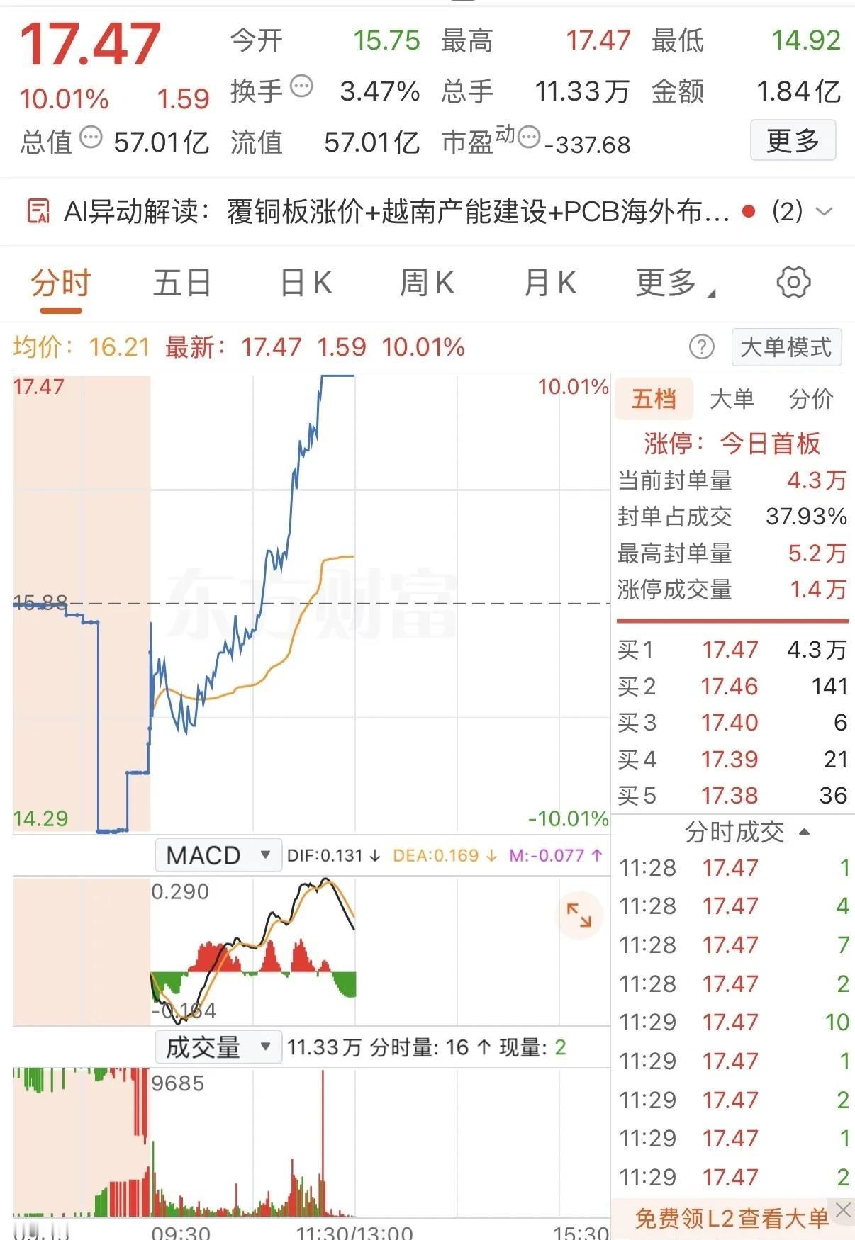 有位网友瞄准早盘主力洗盘的机会，趁着股价回踩水下-5%，大约15元的价位果断出手
