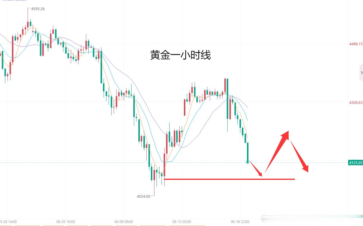 周四黄金再次续跌，自4380美元跌到4200美元，没有止跌的迹象，短期进一步向下
