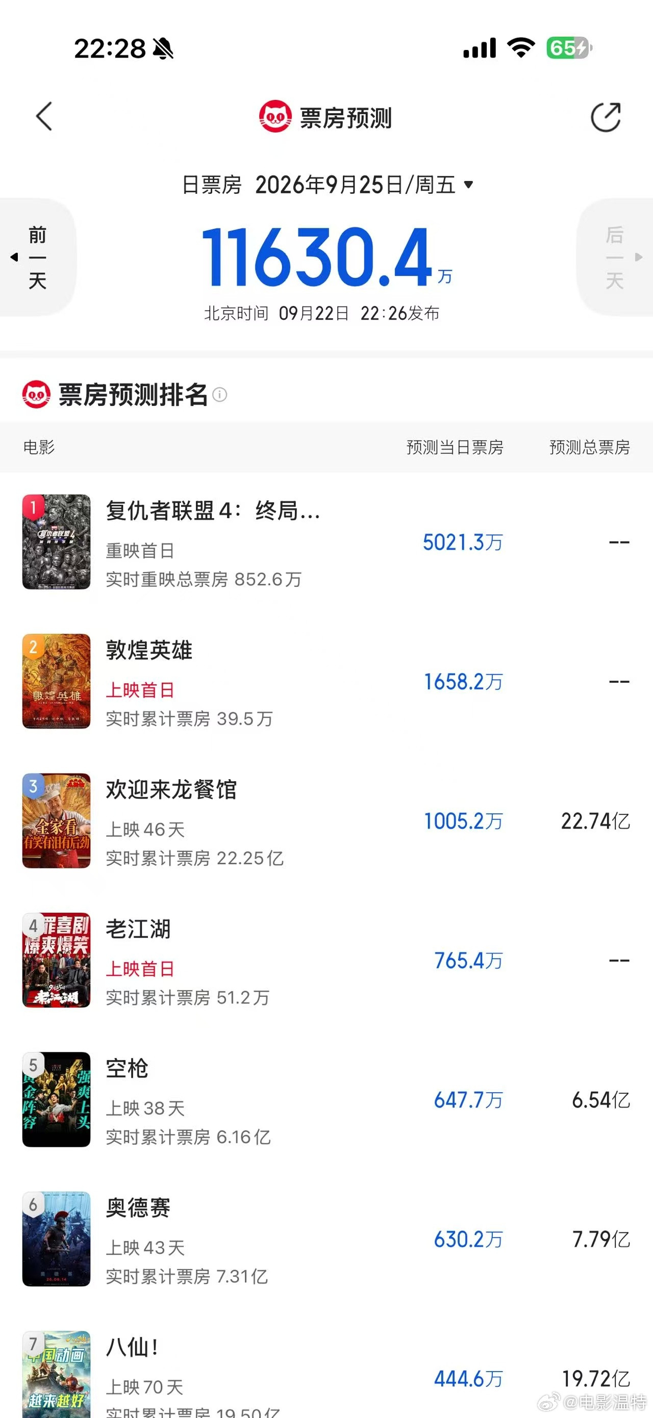 听听温特怎么说猫眼专业版预测中秋节票房1.1亿。​​​​《复仇者联盟4》50