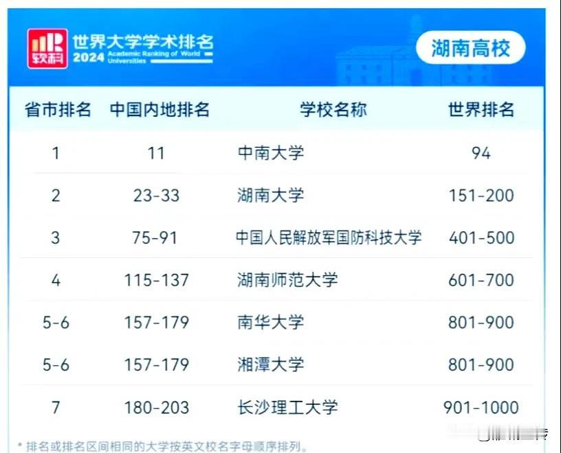 南华大学全省第五，全球第861位！近日，各高校2024世界学术排名来了！据悉，2