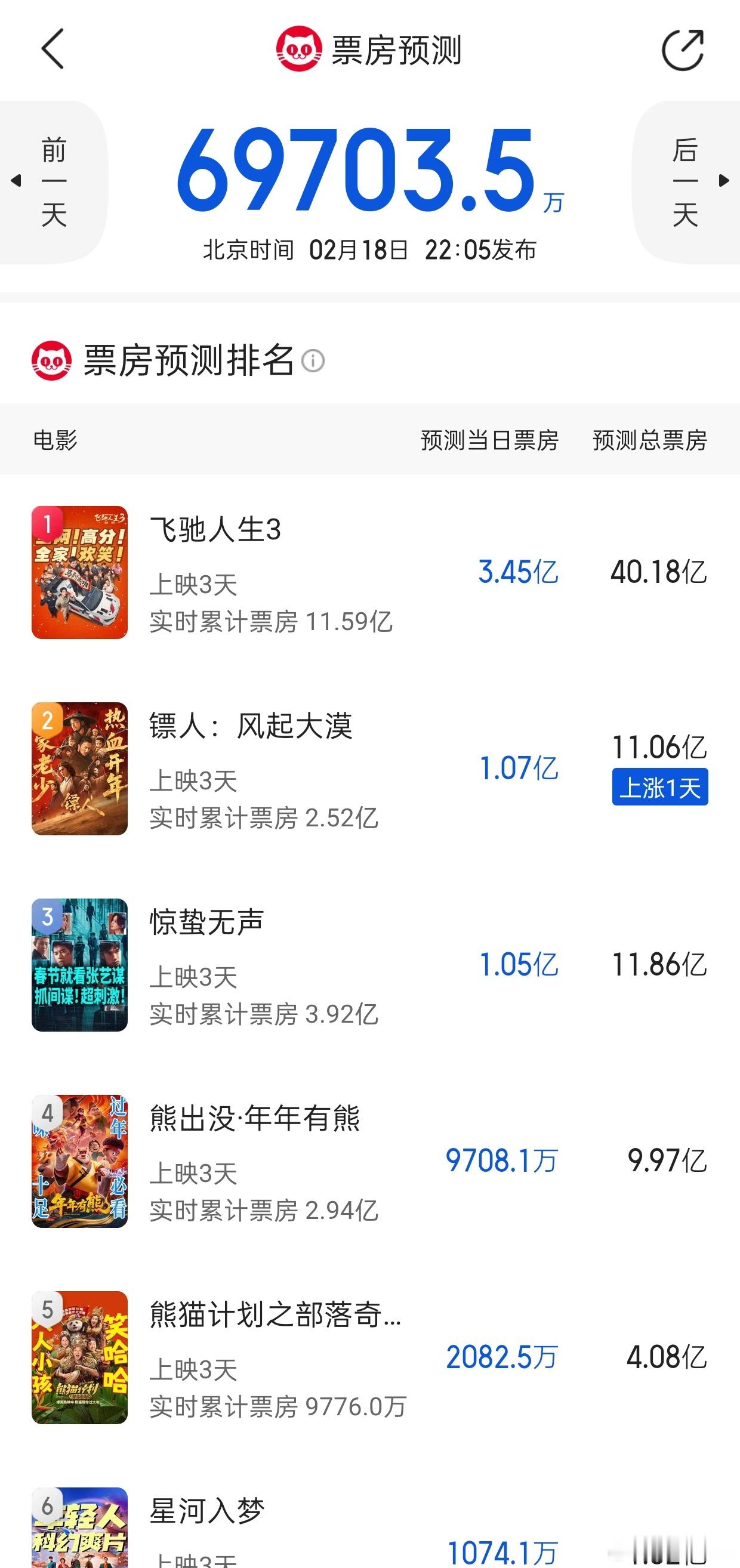 听听温特怎么说炸裂!猫眼专业版预测明天《镖人》逆跌1.07亿。