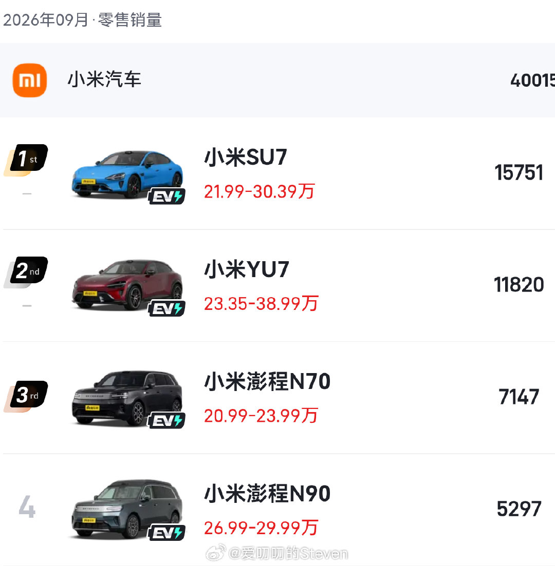 #小米汽车9月上险量近4万#小米2.75万，澎程1.25万，澎程首销表现感觉没有预想的顶，但是确实也