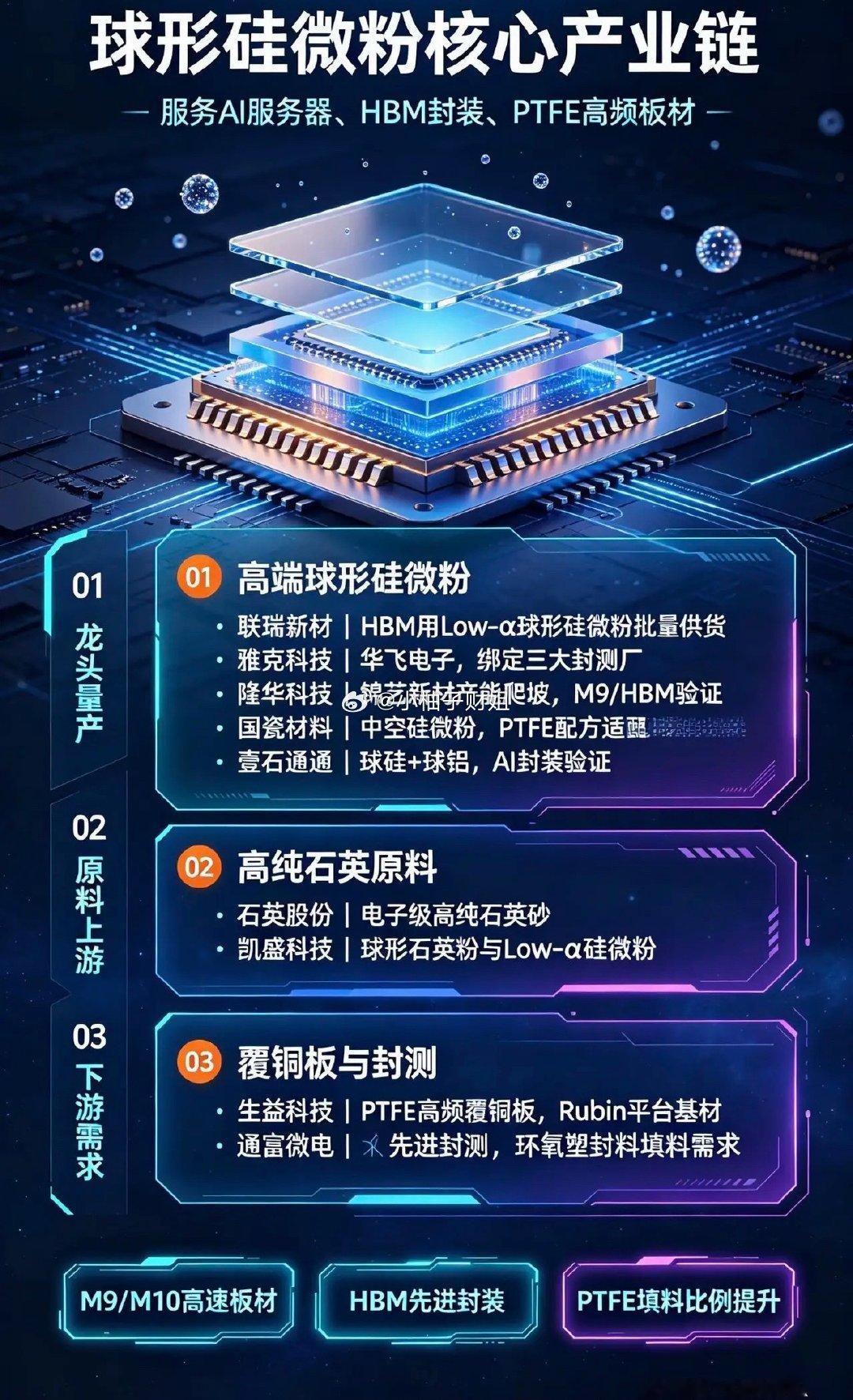 硅微粉（球形硅微粉）｜10家核心公司球形硅微粉是AI服务器HBM先进封装、M9/