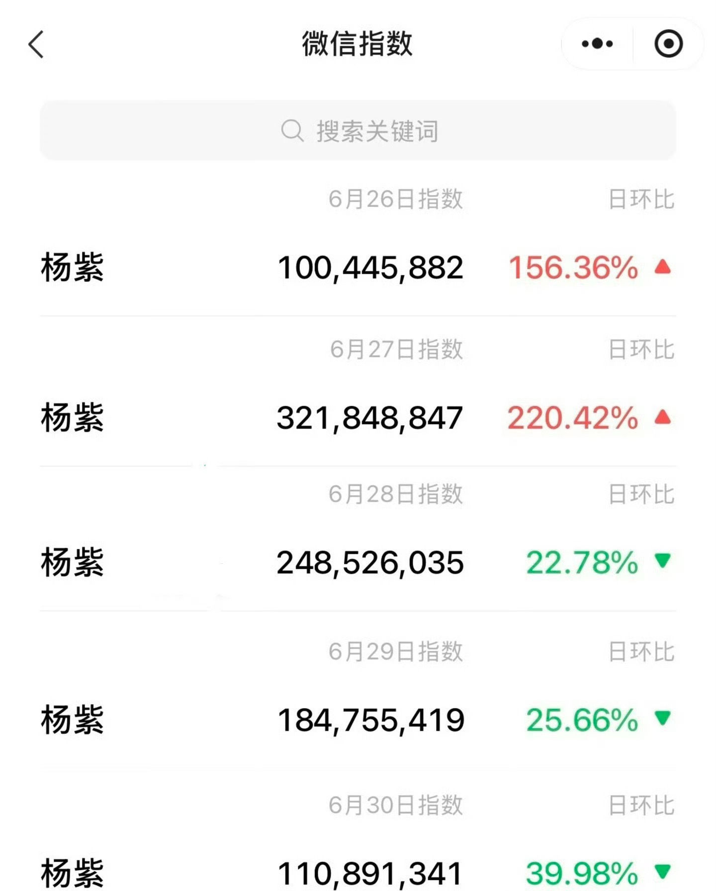 内娱演员微指破亿汇总🫰不限性别，杨紫断层微指第一，前三有二女演员领域，杨紫断层