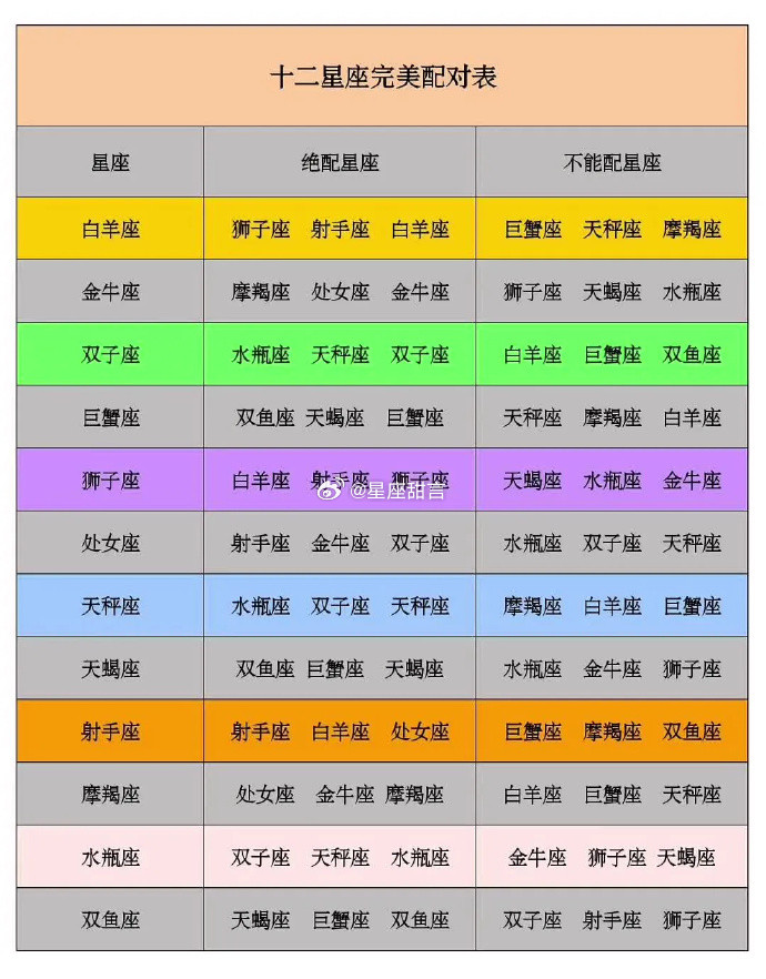 12星座完美配对表：​​​