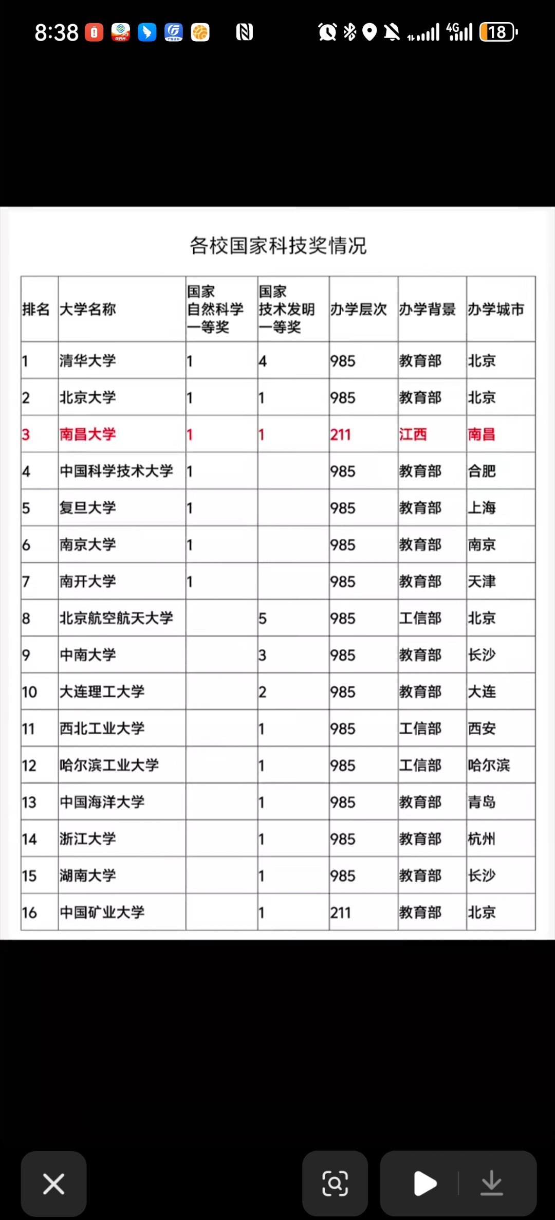 能文能武南昌大学，最近太长脸了文能拿下自然科学一等奖，武能打败北体