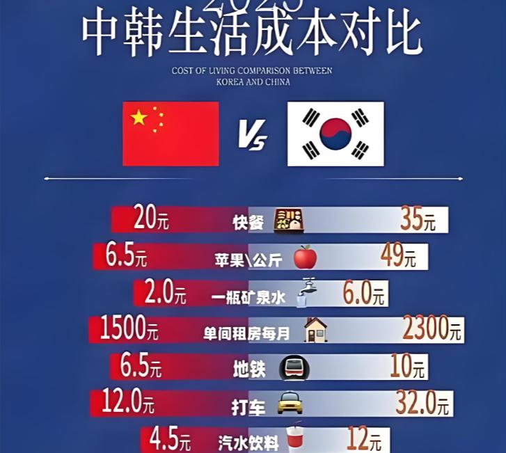 一位韩国华人表示，韩国人的工资是中国人的八倍，中国人有什么资格嘲笑韩国，首先不可