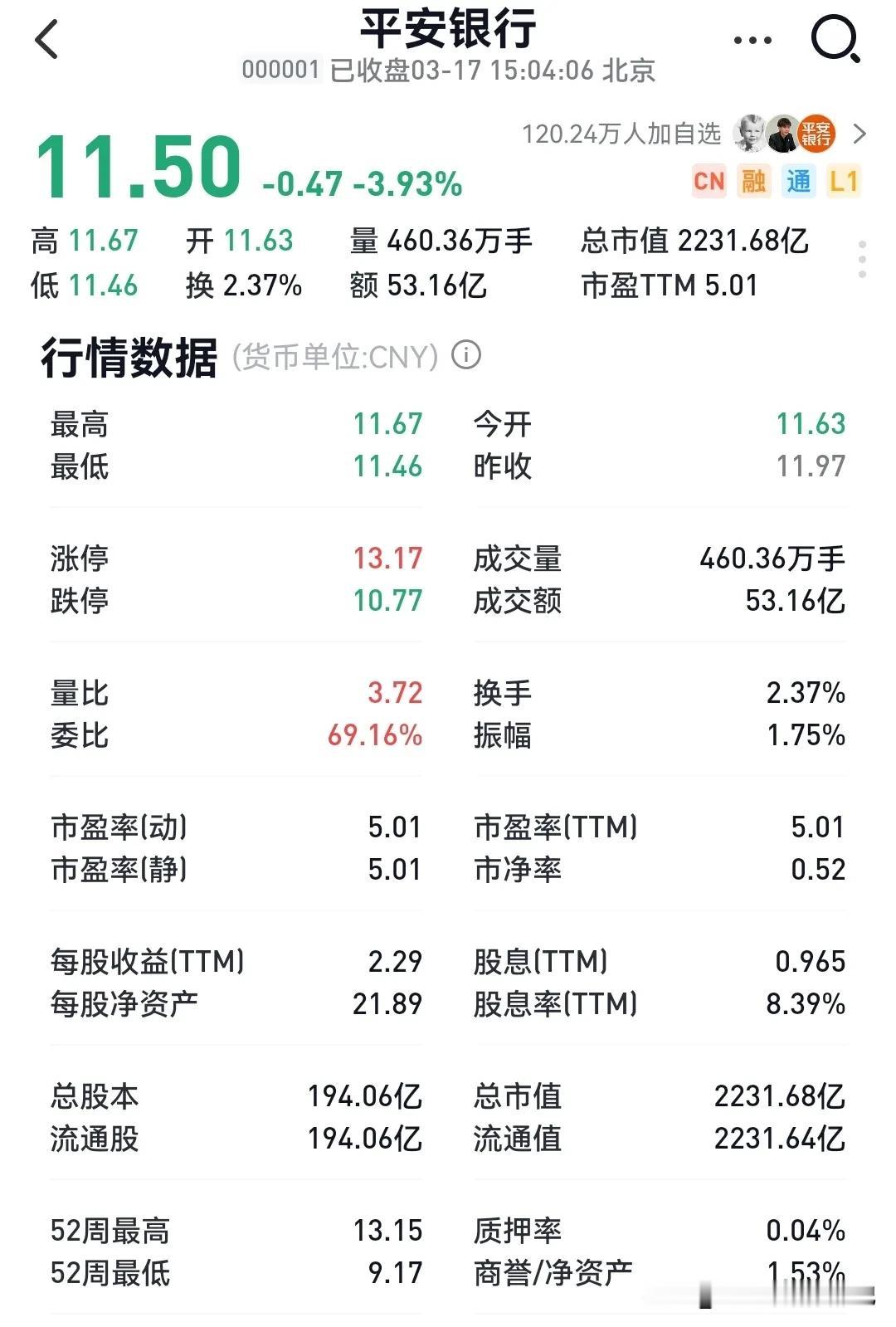 浦发银行和平安银行这俩金融界的选手可有意思了。先看看利润，浦发银行去年赚了