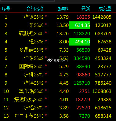 碳酸锂、白银、铜这几个强势品种最流畅的一波行情可能也就这样了，后期或许在高位宽幅