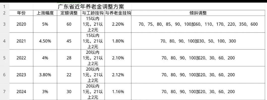 近5年养老金调整广东省养老金调整方案5年来不变的是工龄挂钩变化最大的是