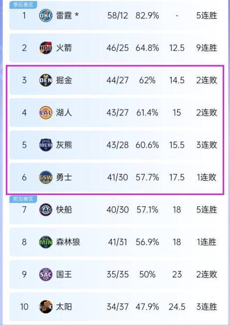 乱套了！掘金、湖人、灰熊、勇士同时输球！过去两天，西部前四的争夺战，掘金、灰