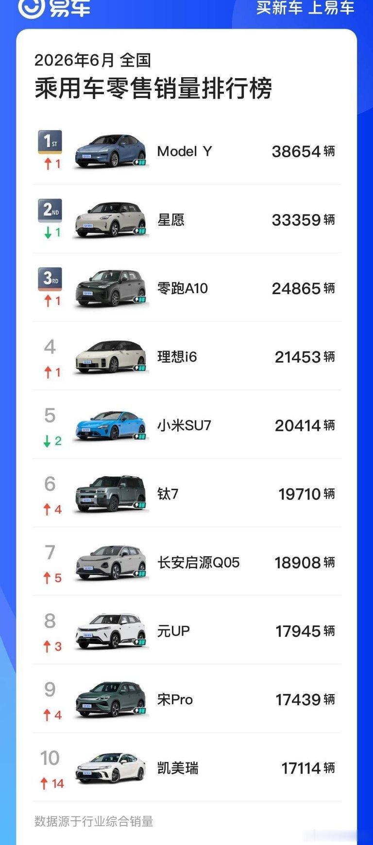 6月车型销量榜单前10只剩下一个燃油车凯美瑞了零跑A10直接干到第3