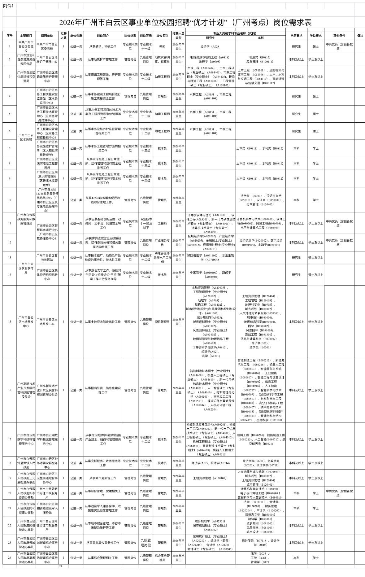 广州白云事业单位招24人！事业编！🔍单位名称：广州市白云区事业单位🌟