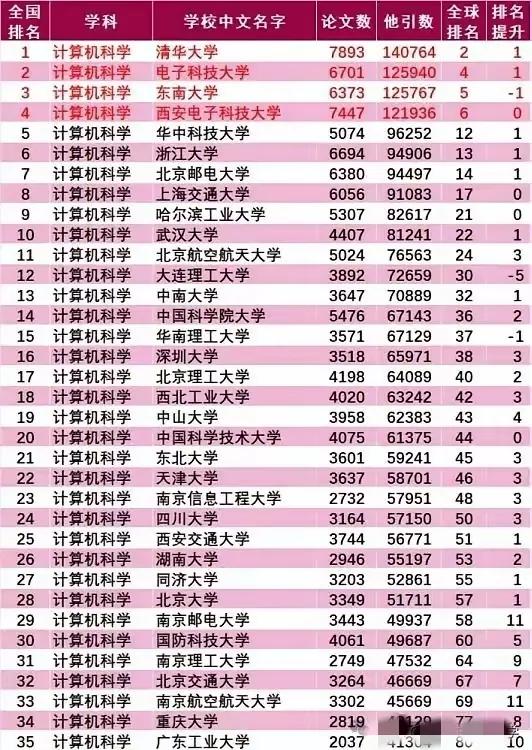 我滴乖乖，大家有没有发现，最近的计算机科学专业排名，真被咱们国内高校的实力惊到了