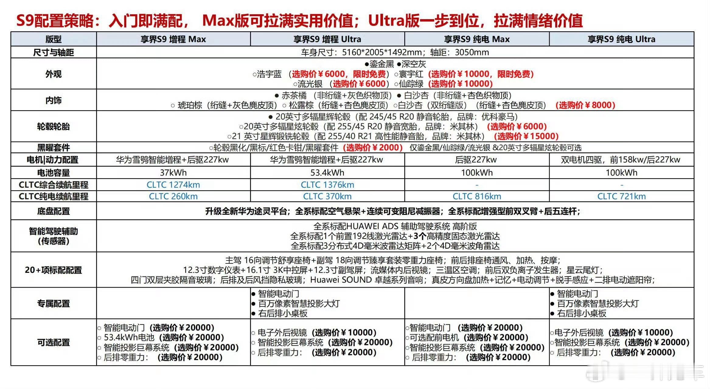 流传一份新款享界S9配置表，全系标配副驾零重力，可选后排零重力套装但全系不标配（