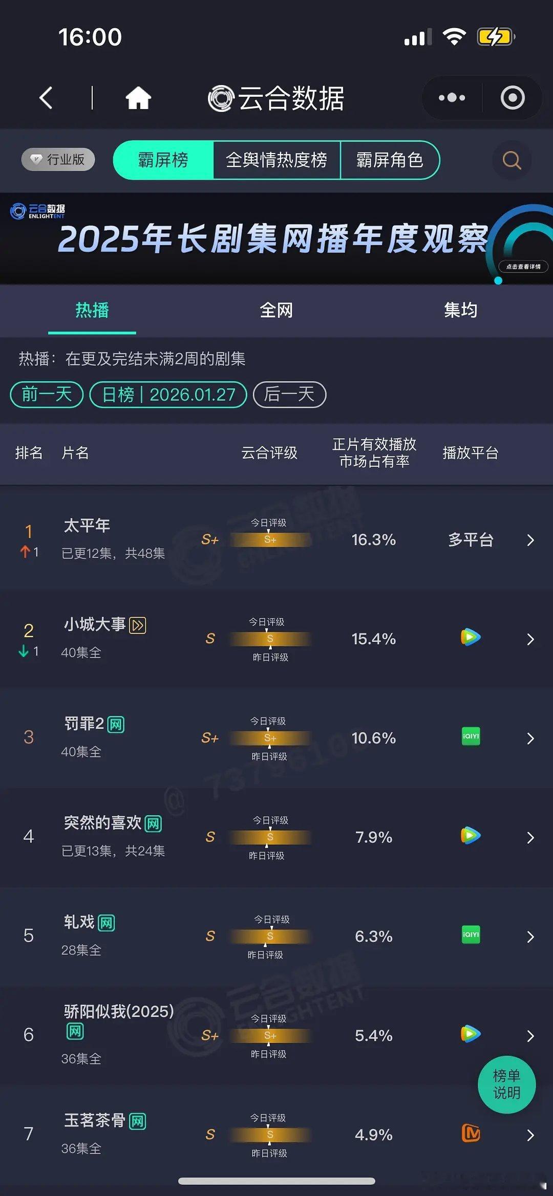 1.27云合太平年16.3%小城15.4%罚罪10.6%