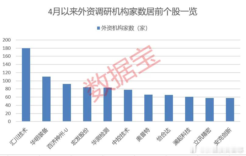 价值投资日志11股获外资扎堆调研从4月以来外资机构调研数据来看，据数据