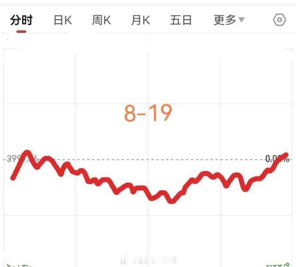明天星期三了，大盘会怎么走呢？请看下图，预计明天稍微低开，然后拉