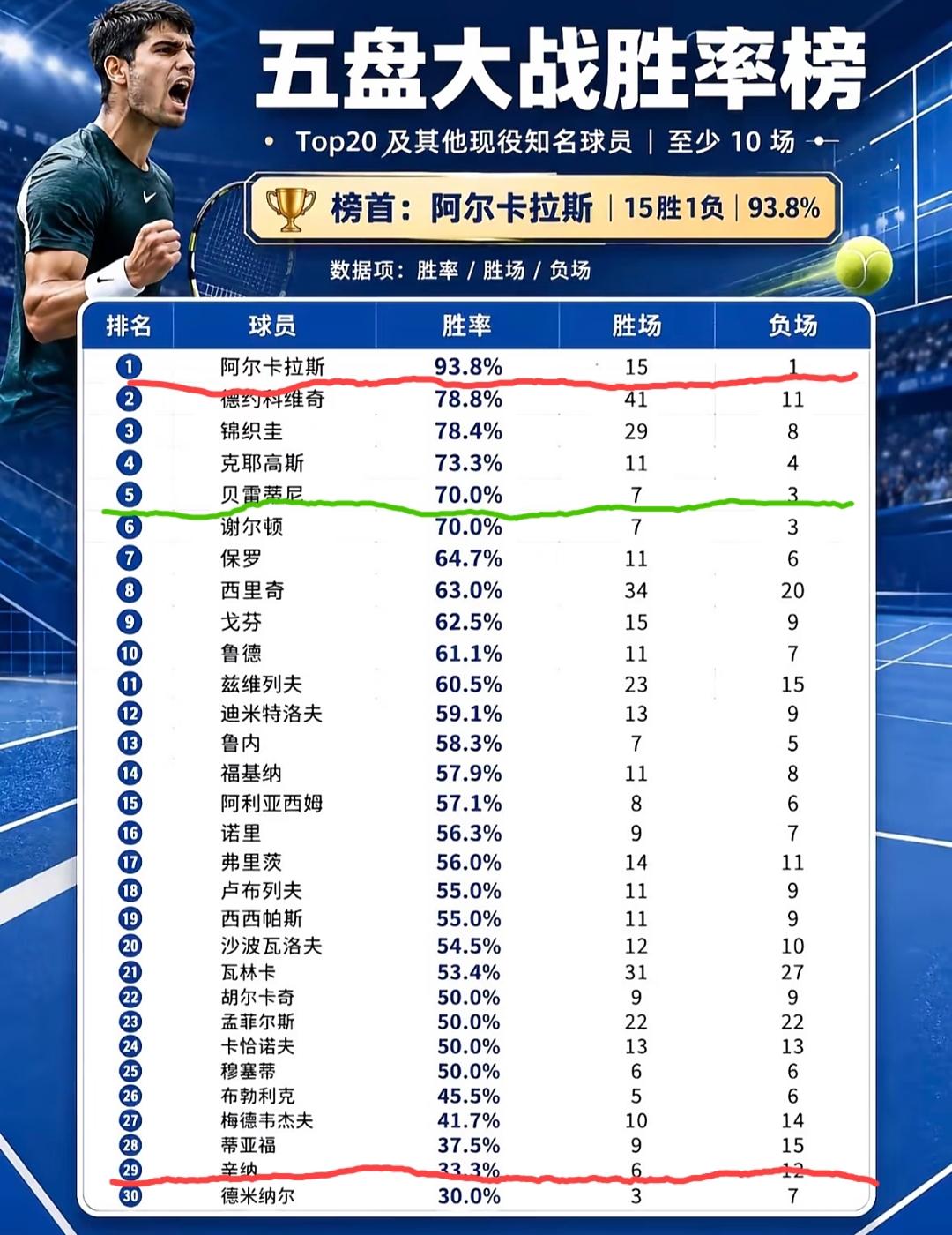 现役球员五盘大战胜率排行榜，阿卡完爆辛纳:阿卡15胜1负、辛纳6胜12负。这也