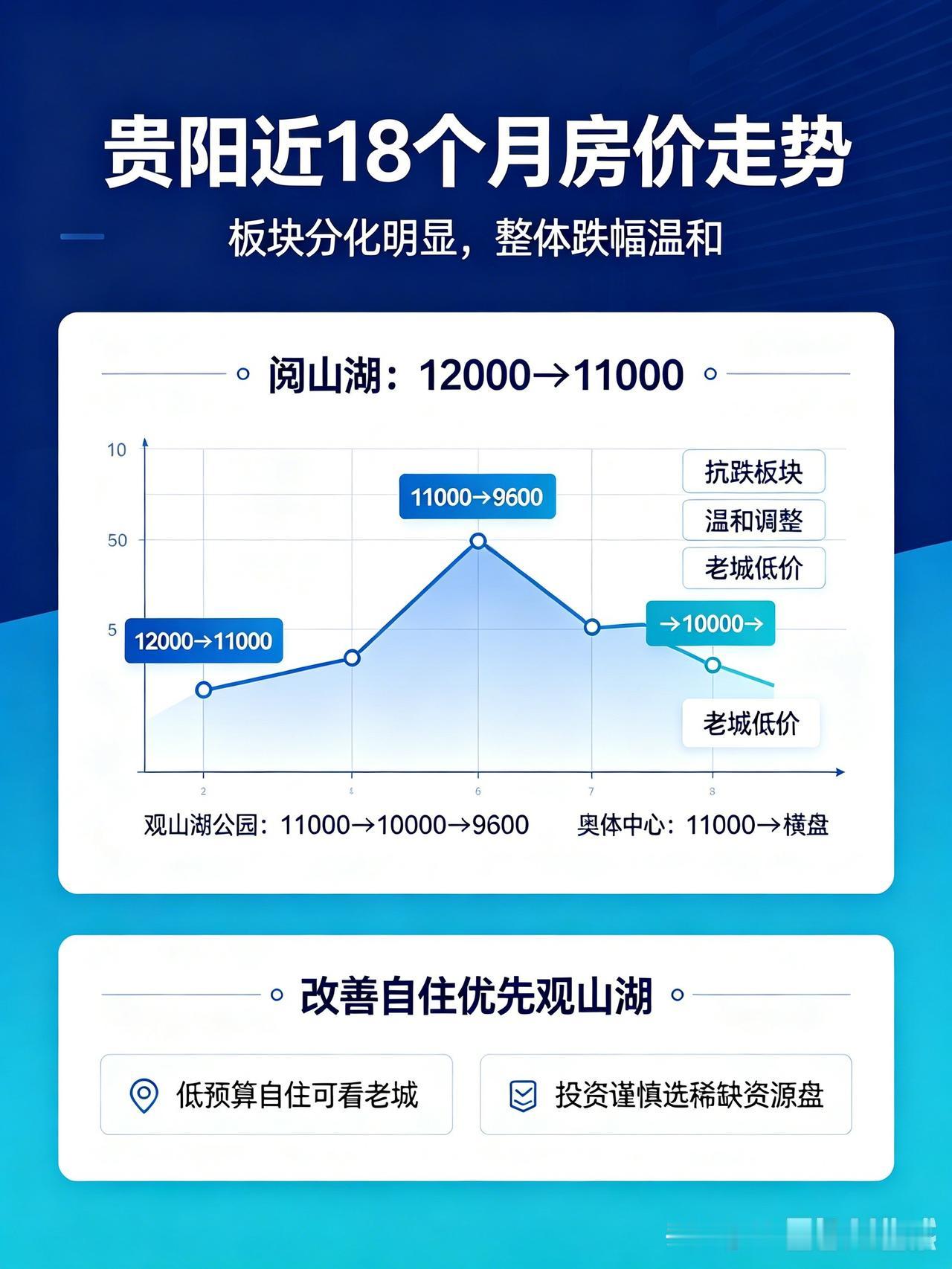 贵阳近18个月楼市房价走势完整梳理一、观山湖核心板块分阶段价格变化（2025