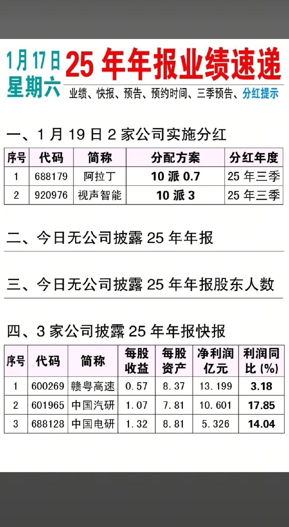 1月17日，下周A股这些股票有望大爆发！！！2家公司将分红，重点关注：视声智