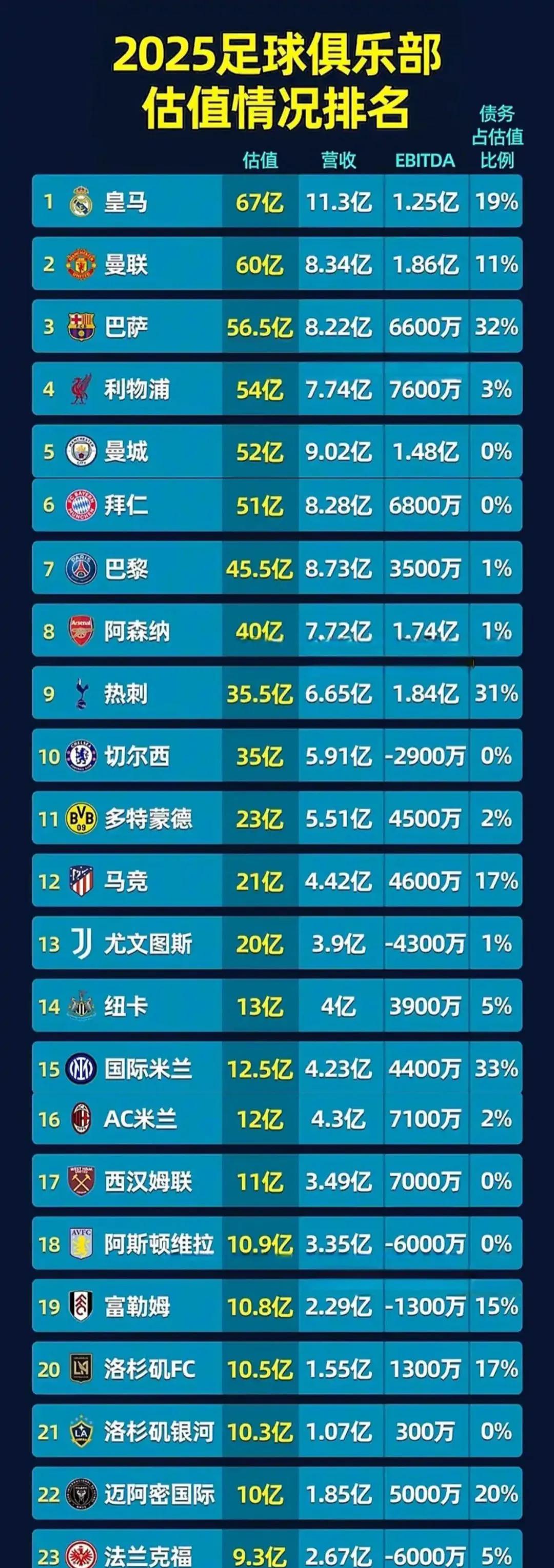 2025年足球俱乐部估值排名。1皇马估值67亿美金，就是债务占比19%有点多，