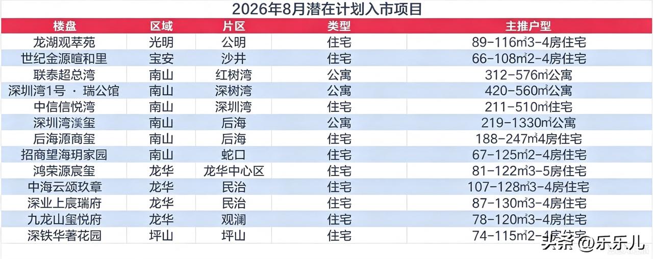 8月深圳潜在计划入市新房，有你期待的吗？[思考]