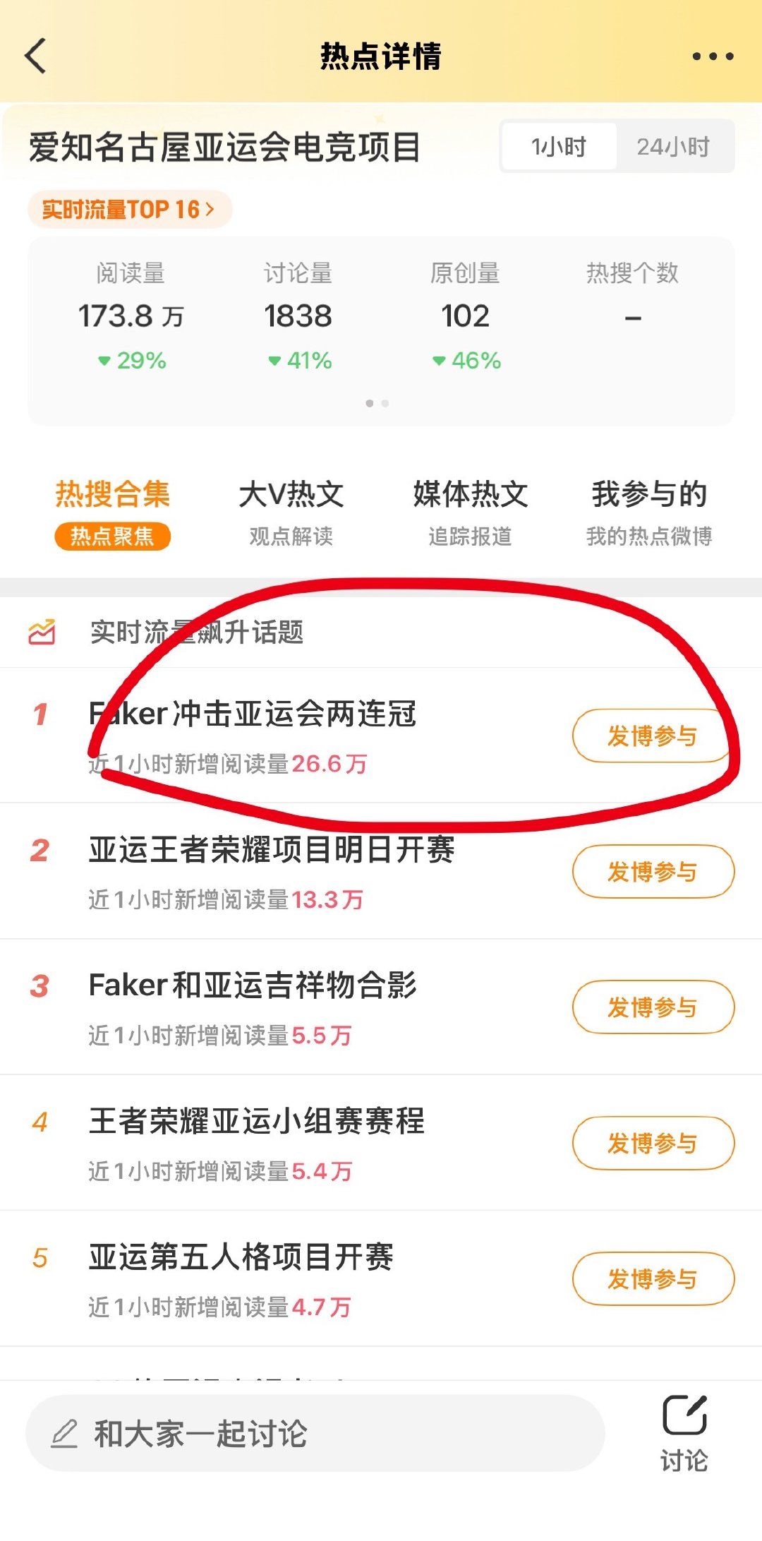 发完了才发现这个词条，又在体育榜，又在电竞榜​