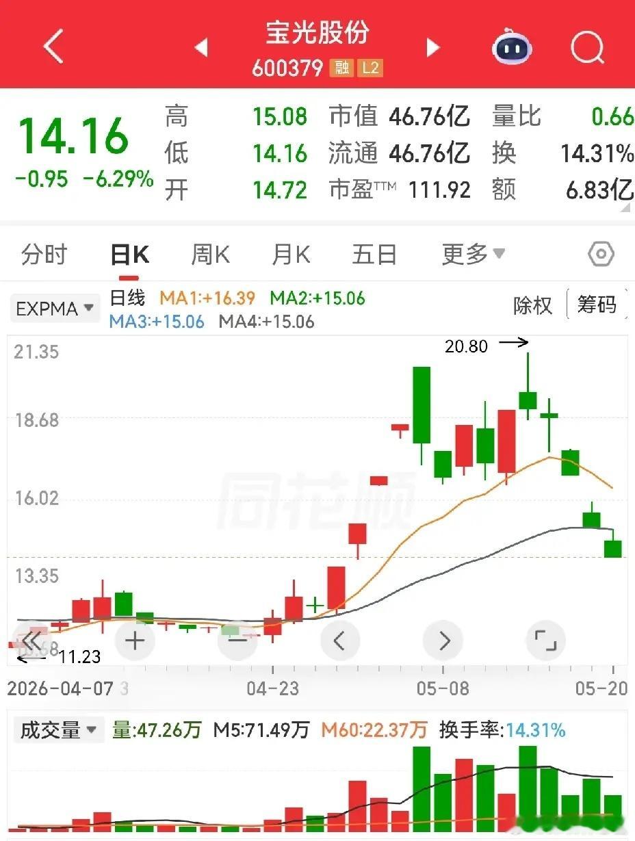 注意了，不要追高，不要追高，千万不要追高！再大的利好，再美的童话，都不要轻易相信