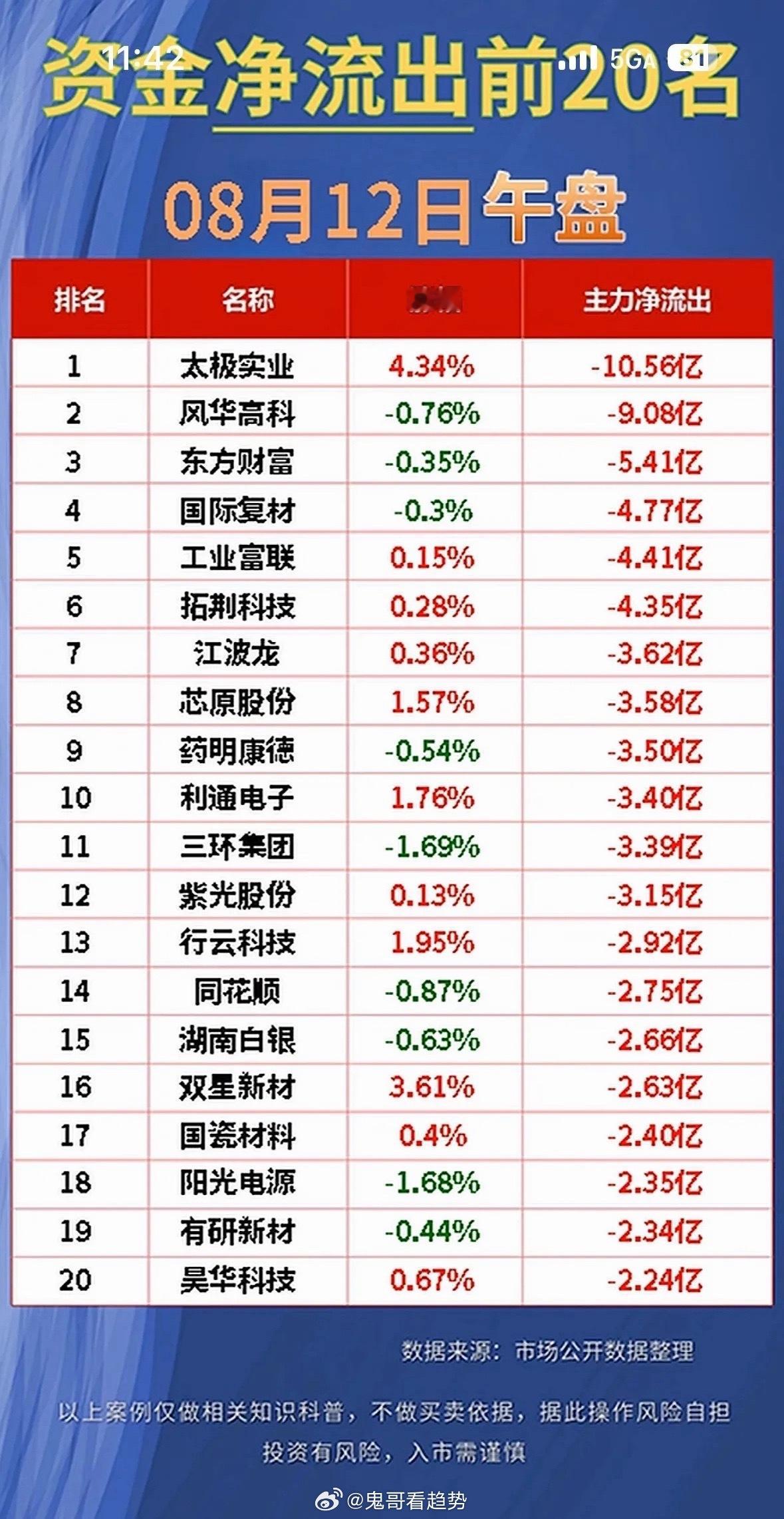 8月12日股市净流出与净流入前20名公司一览。2026年8月12日股市情况挺有看