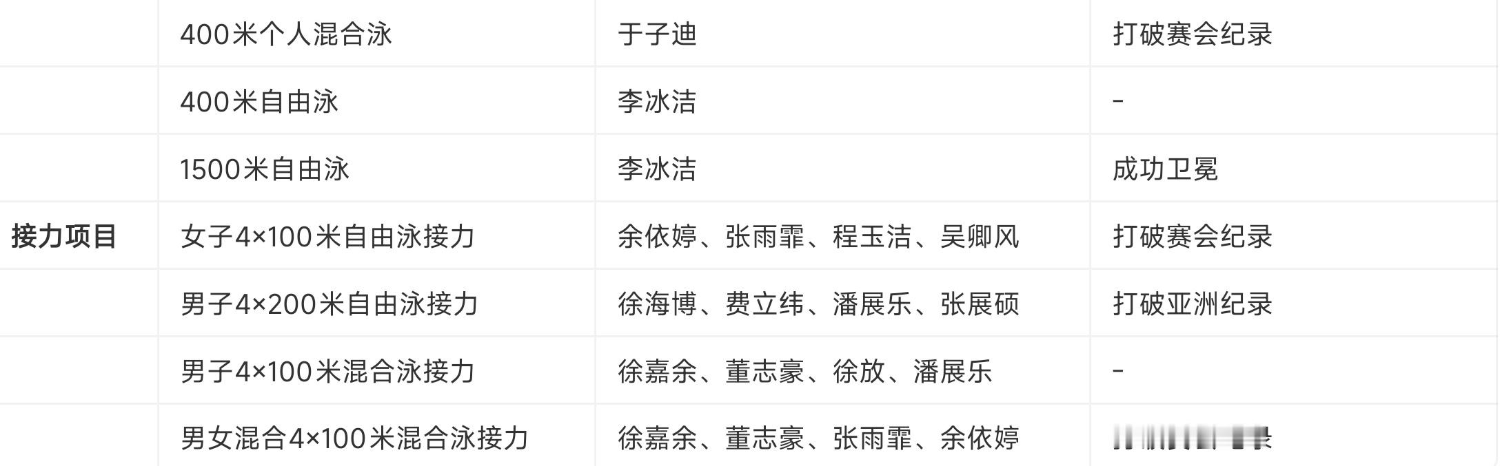 哇塞2026年亚运会，中国游泳队杀疯啦！中国游泳队目前在名古屋亚运会已经斩获21枚金牌、10枚银牌和