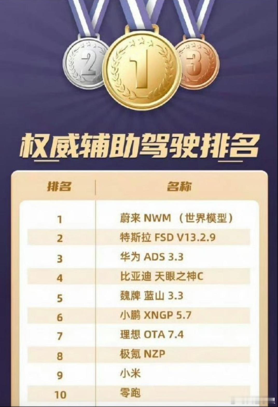 很想知道这个“权威排名”，到底“权威”在什么地方？唯一让人信服的是可能搞笑比较权