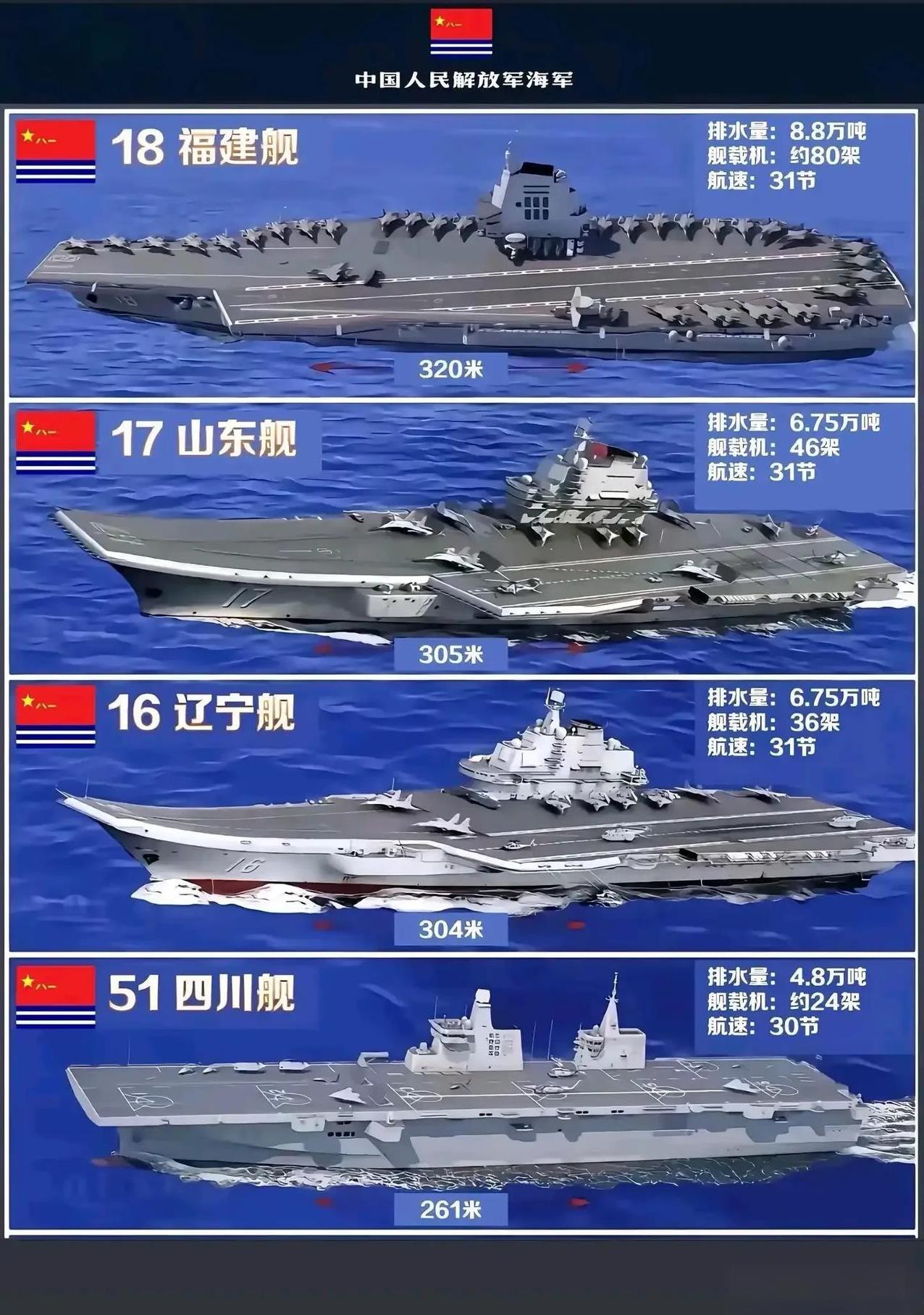 航母数量已经是仅次于美国海军了！有时候不得不感叹，近10年我国海军的发展速度是