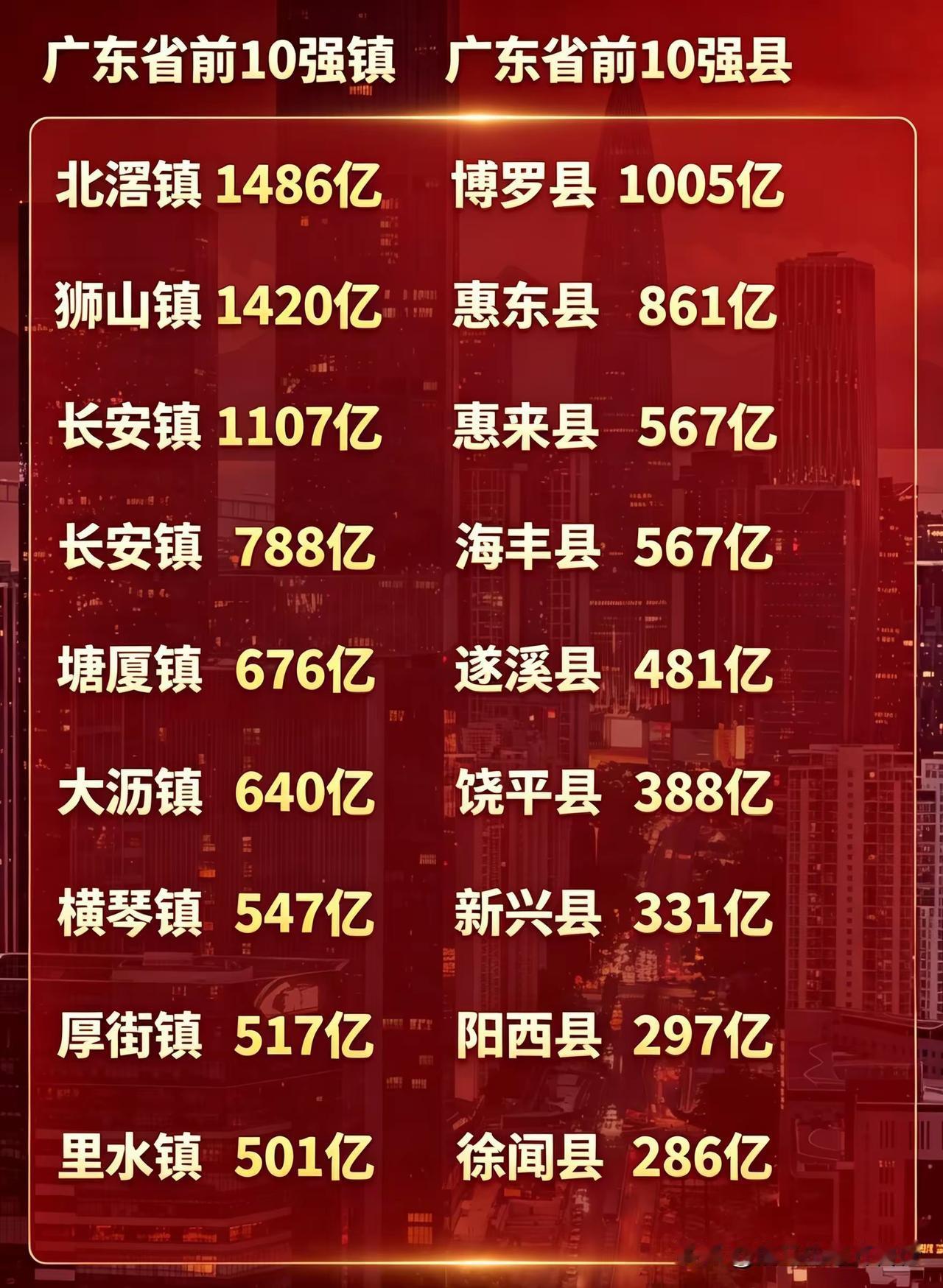 广东十强镇VS十强县！最强镇1486亿，实力碾压多数县域这份榜单直观展现广