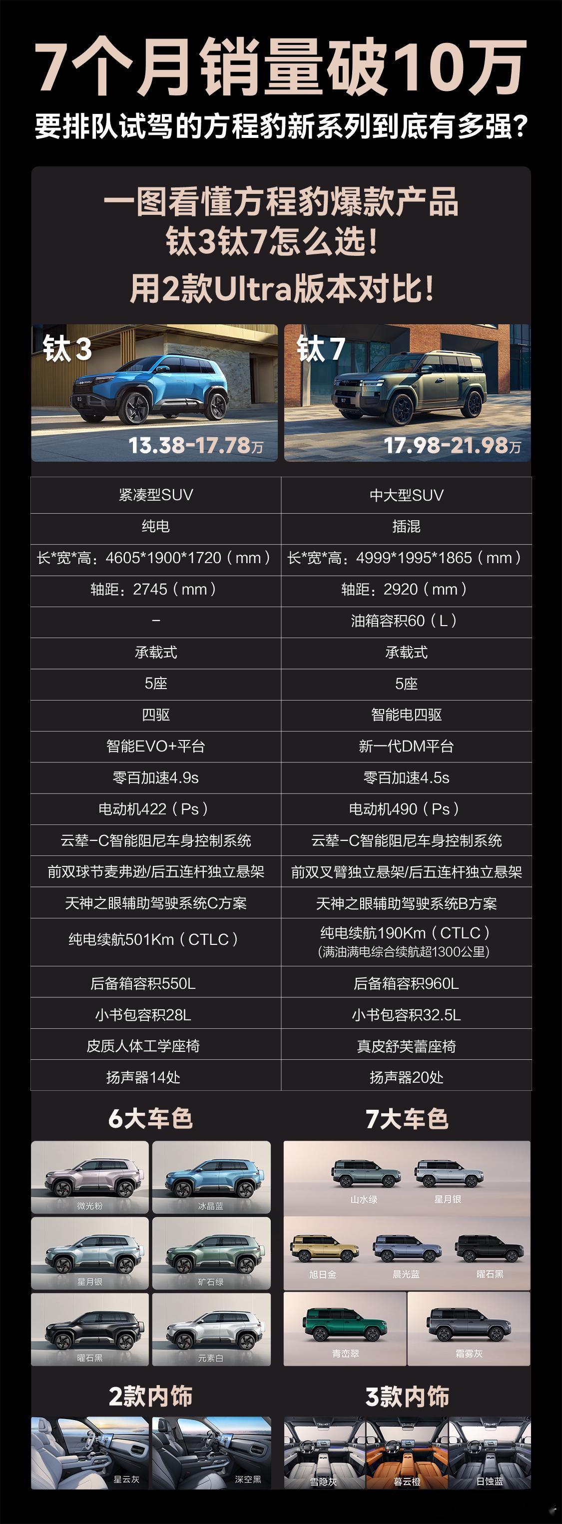 方程豹钛系列销量突破100000台了，感觉还可以。主要是这个系列才刚开始做，目前