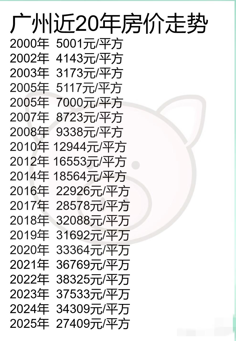 广州房价这20年走过了一座山🧐现在回到了2016-2017之间，最后会到哪