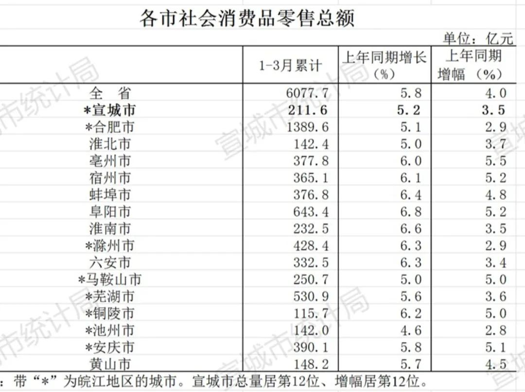 安徽各市一季度社会消费品总额出炉：阜阳力压芜湖滁州、铜陵垫底安徽省一季度社会