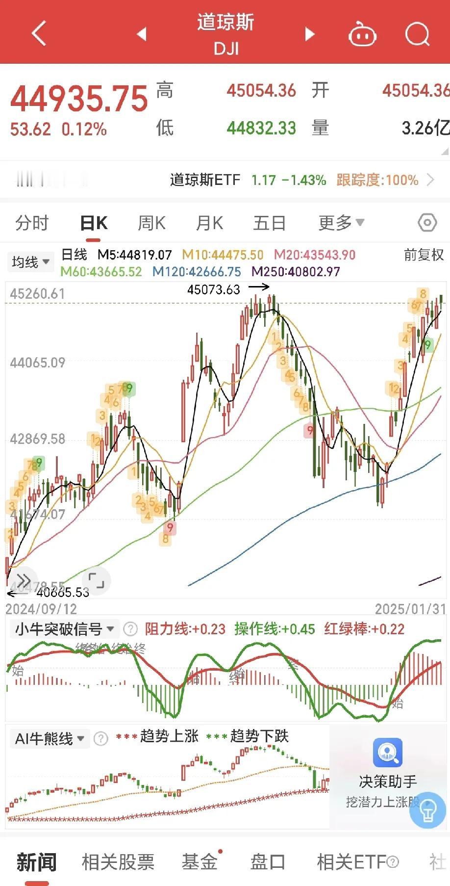 下周三股市开张，观察以下几个主要指标，是不是春节红包可以拿定了？1、美股在De