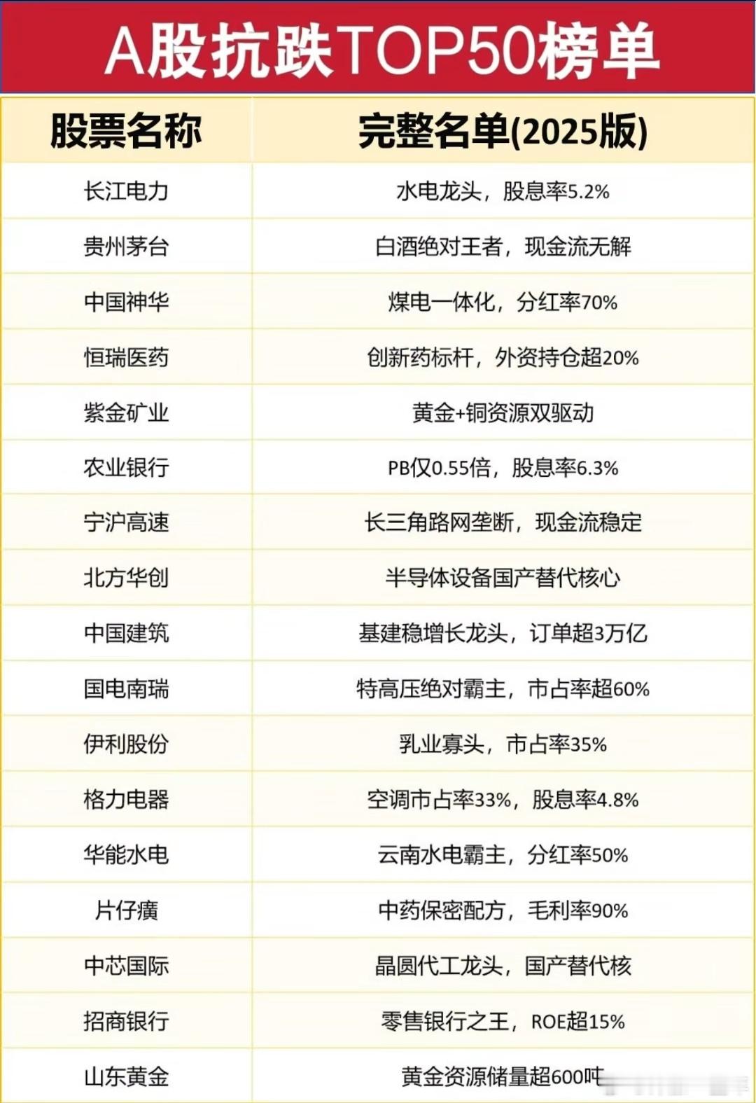 A股抗跌榜一览A股​​​