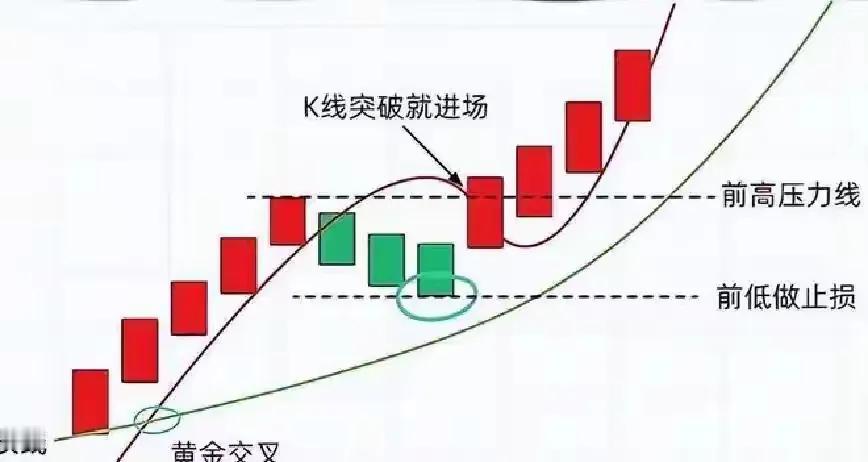 520均线规则是这样的：1.入场前提：仅20日均线向上时才可交易，该均线走平或