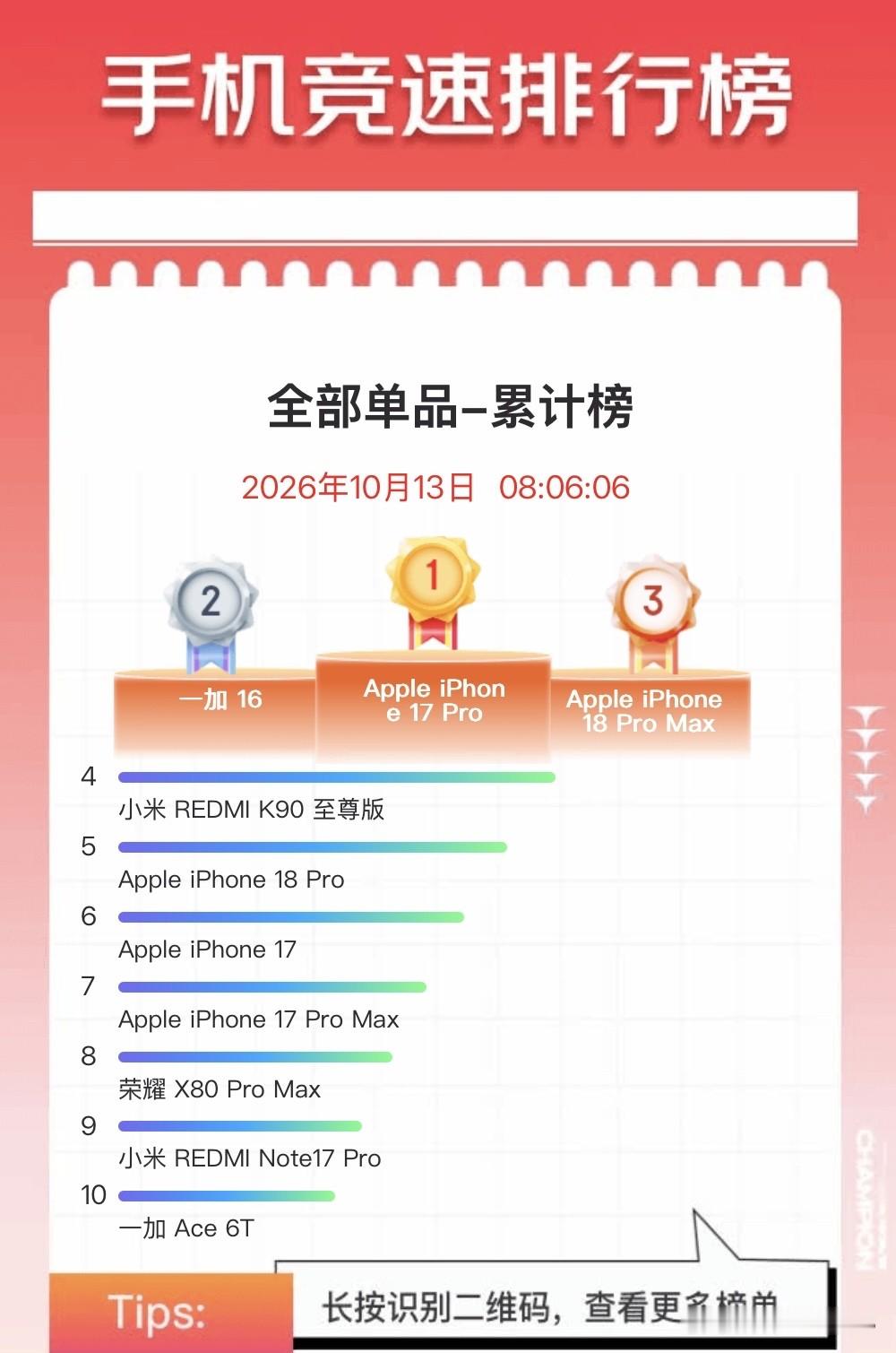 双十一开始了，截至目前手机销量TOP101.iPhone17Pro2.一加163.iPhone18P
