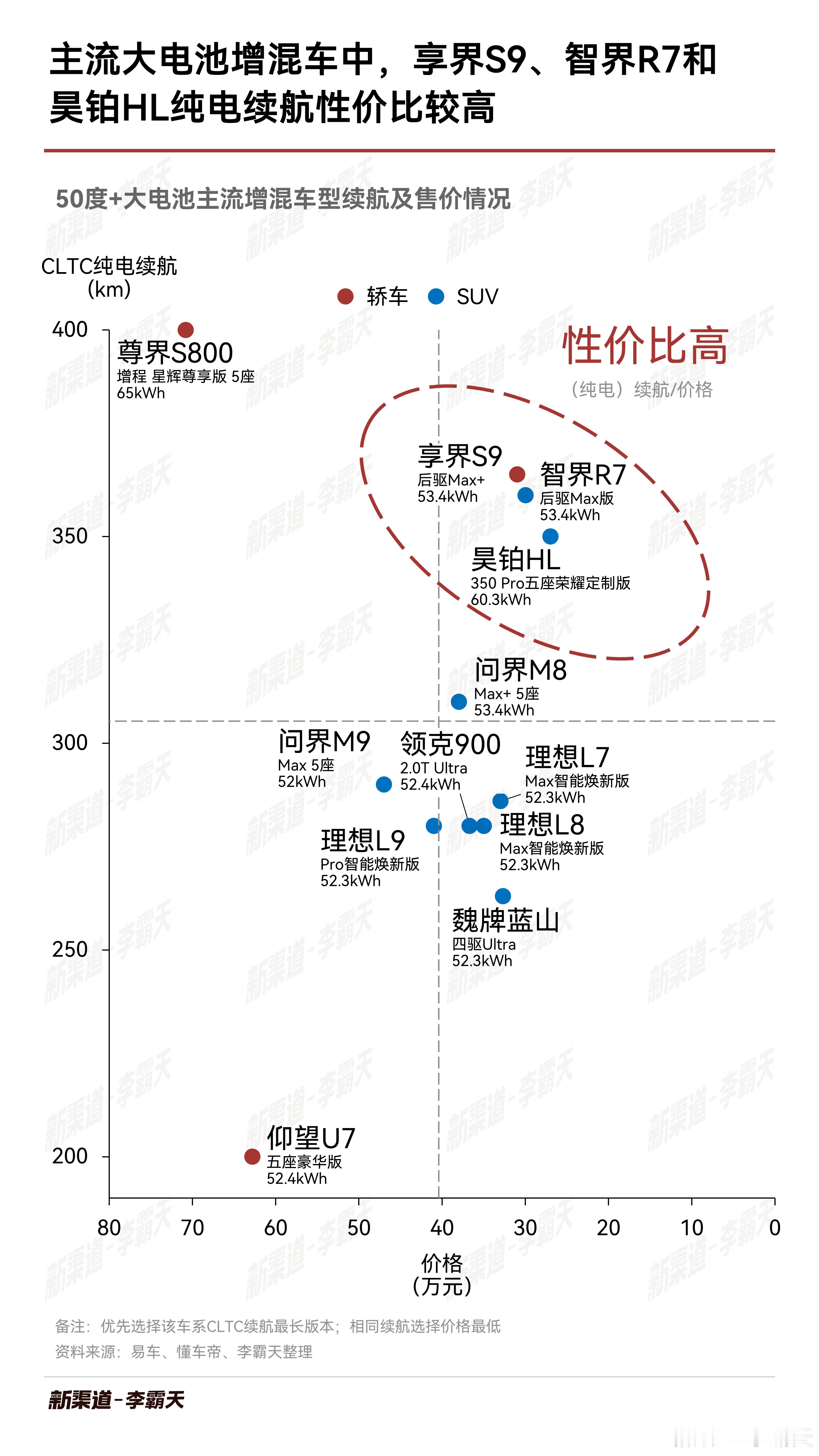 增混车的电池和续航越做越高，不过从（纯电）续航/价格的角度来看，目前哪些在售