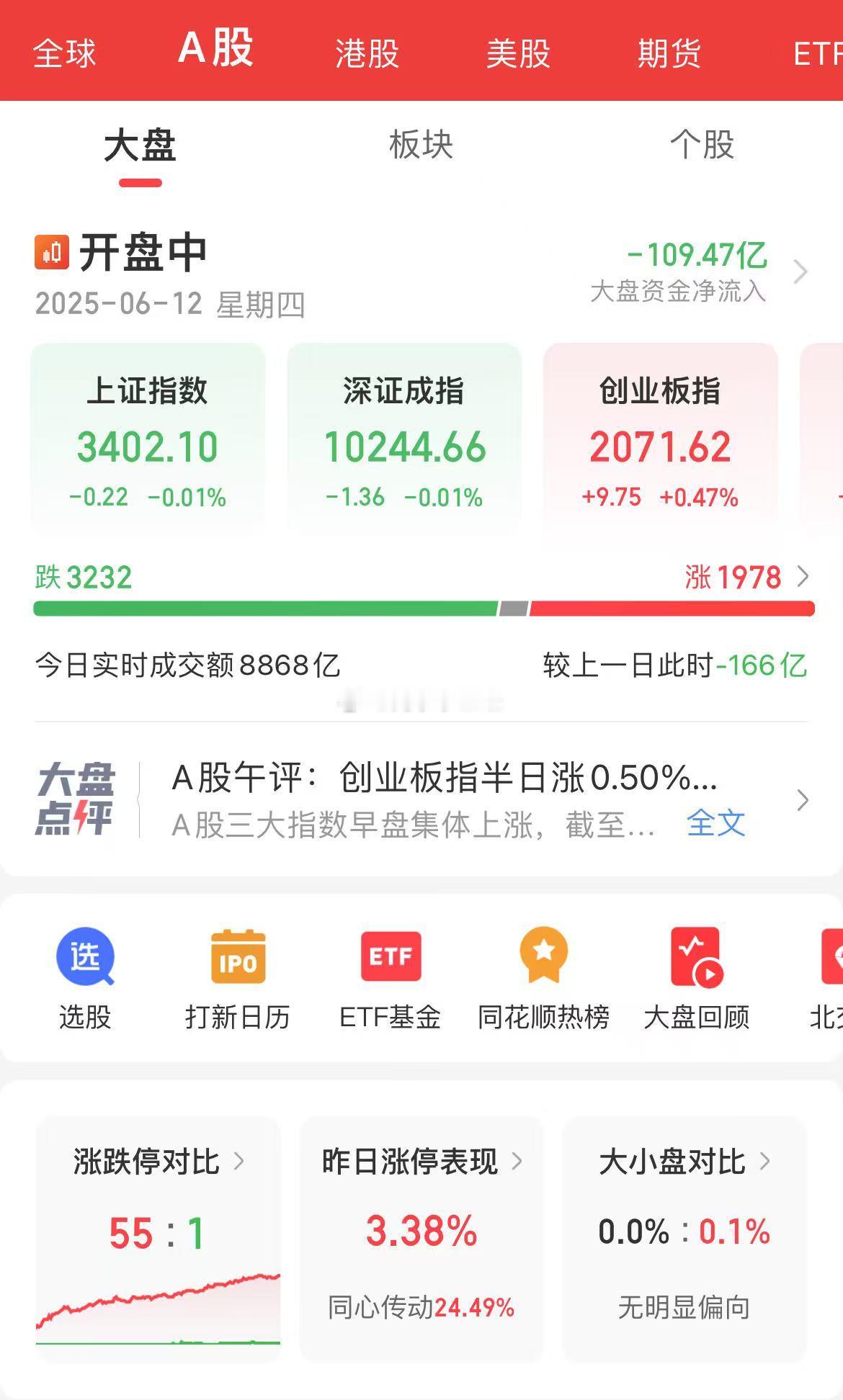 今天A股大盘振幅很小，目标收在3400之上就行！成交量昨天缩完后，今天还行…这样