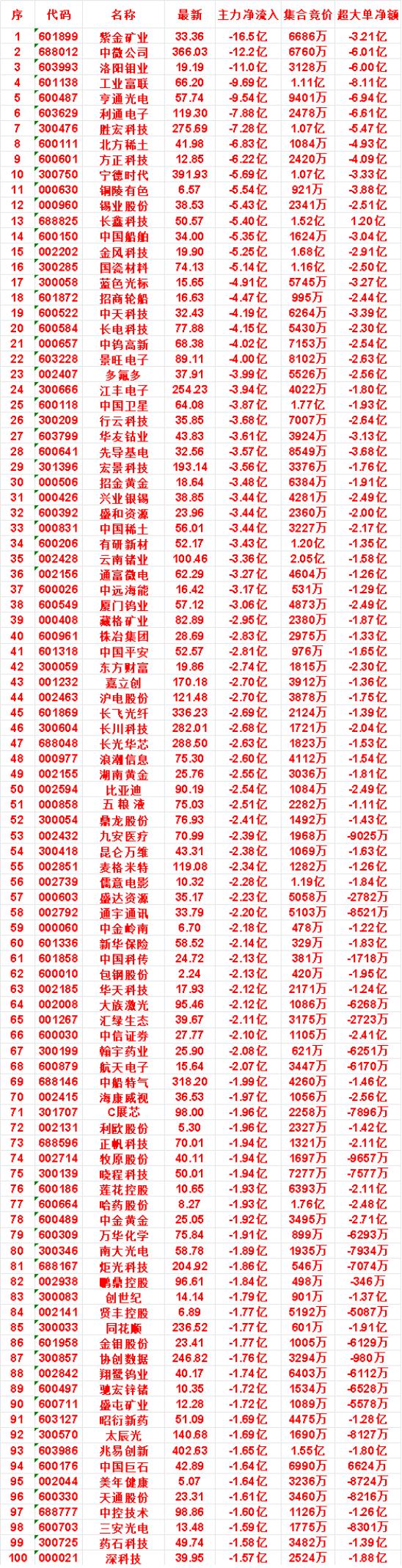 8月11日尾盘30分钟，主力卖出的名单！兴业银锡：净流出3.44亿，集合竞