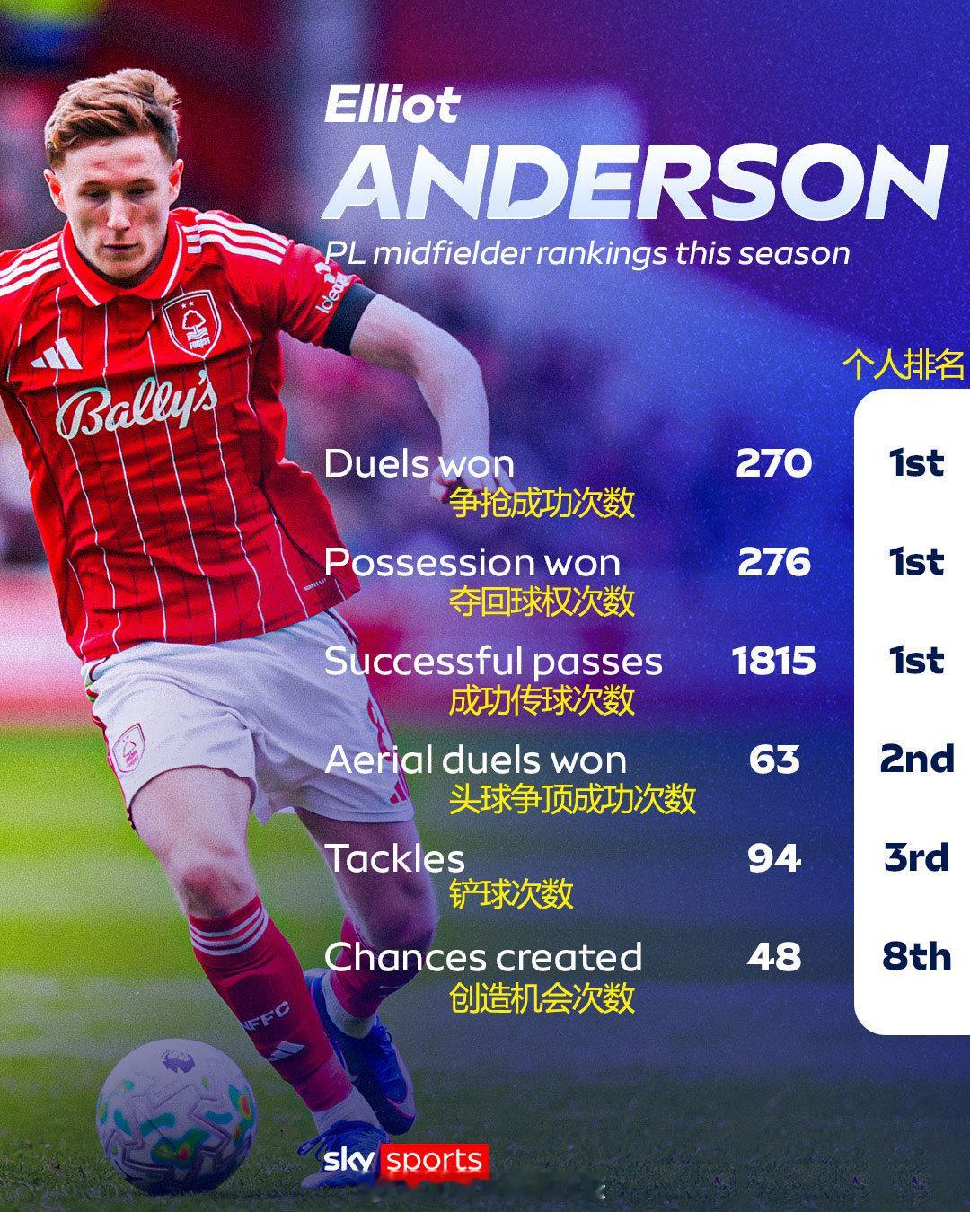 【安德森转会价为何超过1亿？】多家英媒都在放风，诺丁汉森林给英格兰国脚中场安德森