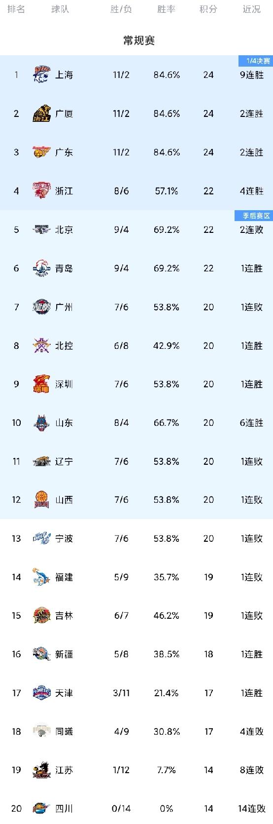 CBA最新积分榜！浙江8战7胜杀至第4，北控6胜8负排名高于山东，四川一胜难求。